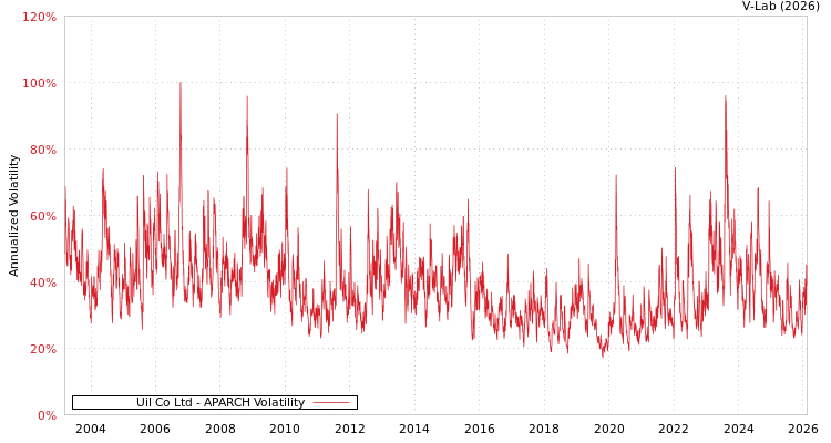 graph of Uil Co Ltd APARCH