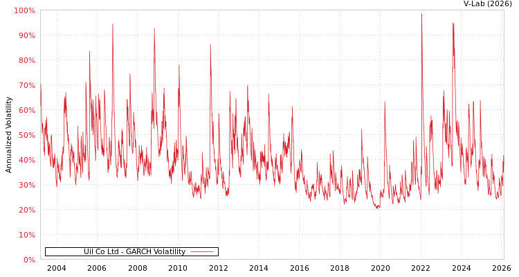 graph of Uil Co Ltd GARCH