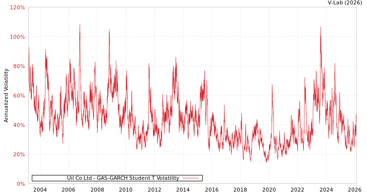 graph of Uil Co Ltd GAS-GARCH-T
