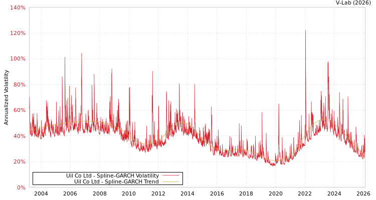 graph of Uil Co Ltd SGARCH