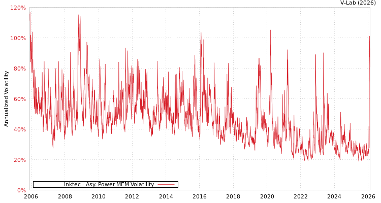 graph of Inktec APMEM