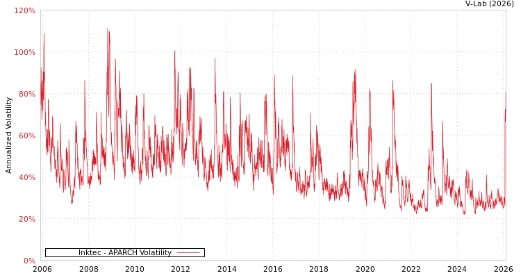 graph of Inktec APARCH