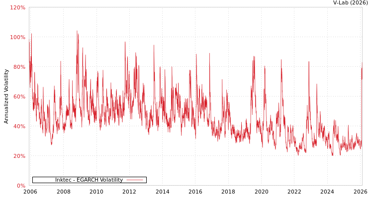graph of Inktec EGARCH