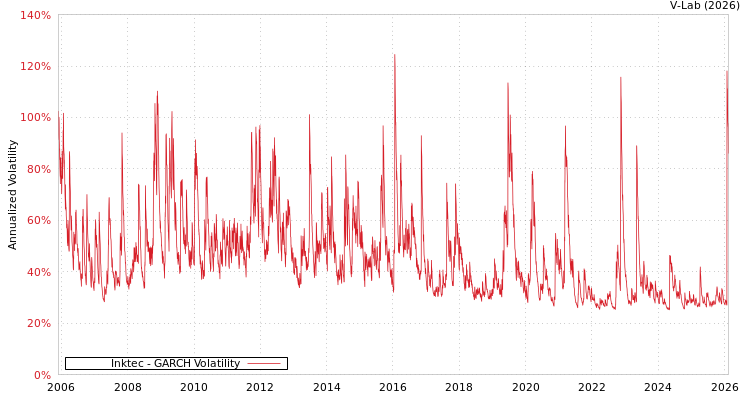 graph of Inktec GARCH