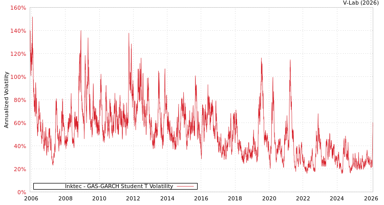graph of Inktec GAS-GARCH-T