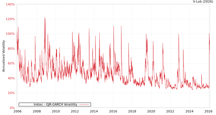 graph of Inktec GJR-GARCH