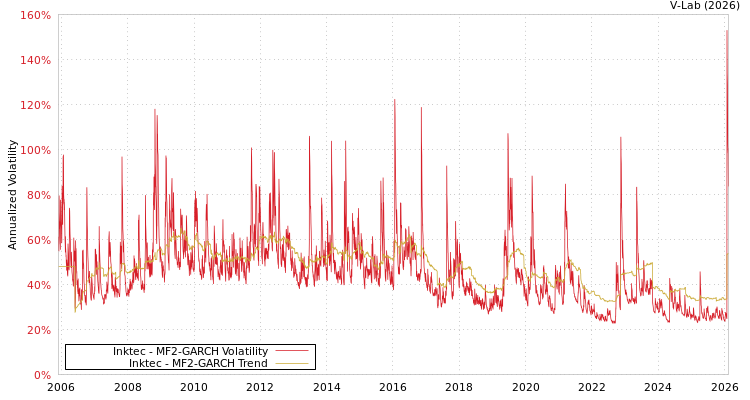 graph of Inktec MF2-GARCH