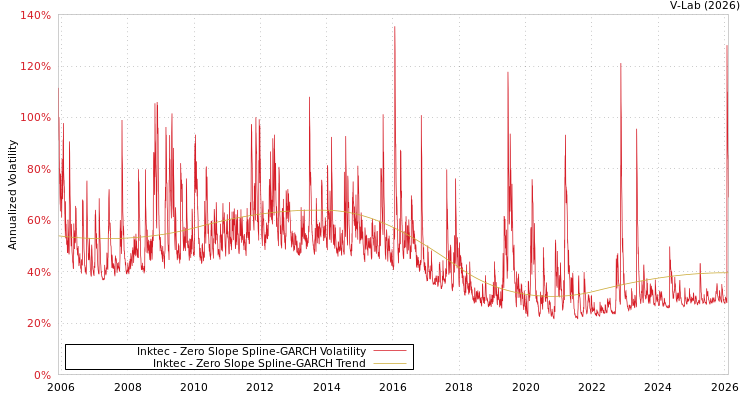 graph of Inktec S0GARCH