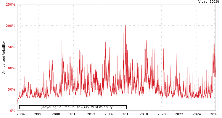 graph of Jaeyoung Solutec Co Ltd AMEM