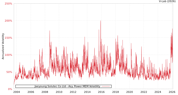 graph of Jaeyoung Solutec Co Ltd APMEM