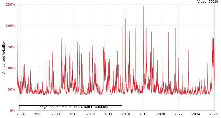 graph of Jaeyoung Solutec Co Ltd AGARCH