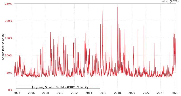 graph of Jaeyoung Solutec Co Ltd APARCH