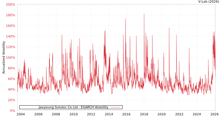 graph of Jaeyoung Solutec Co Ltd EGARCH