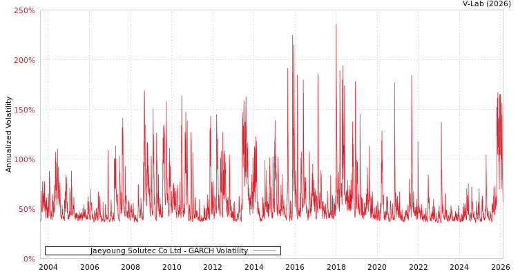graph of Jaeyoung Solutec Co Ltd GARCH