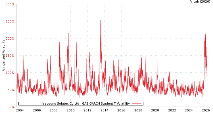 graph of Jaeyoung Solutec Co Ltd GAS-GARCH-T
