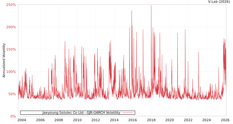 graph of Jaeyoung Solutec Co Ltd GJR-GARCH