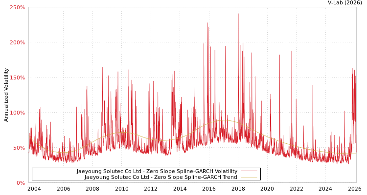 graph of Jaeyoung Solutec Co Ltd S0GARCH