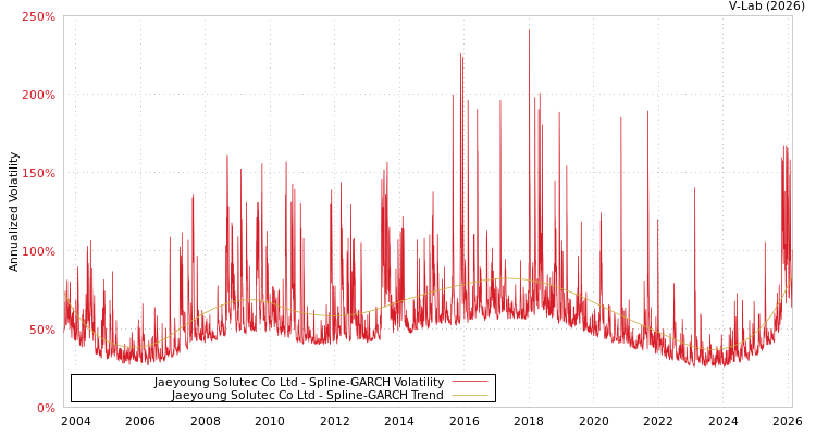 graph of Jaeyoung Solutec Co Ltd SGARCH