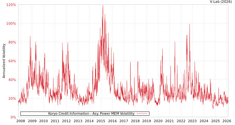 graph of Koryo Credit Information APMEM
