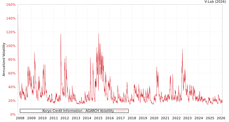 graph of Koryo Credit Information AGARCH