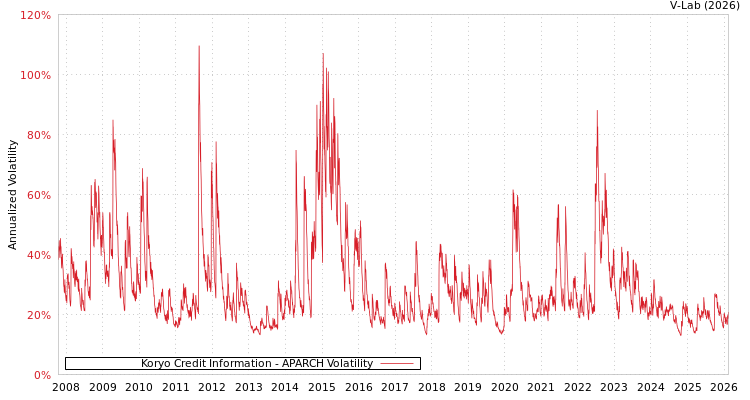 graph of Koryo Credit Information APARCH