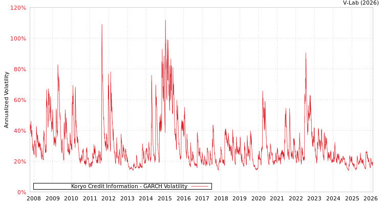 graph of Koryo Credit Information GARCH