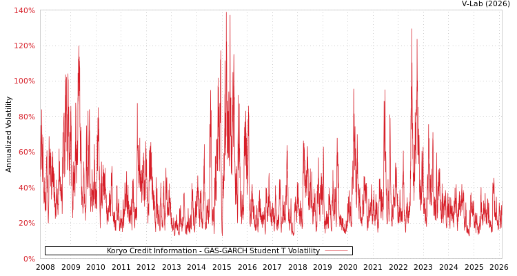 graph of Koryo Credit Information GAS-GARCH-T