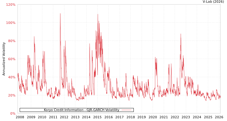 graph of Koryo Credit Information GJR-GARCH