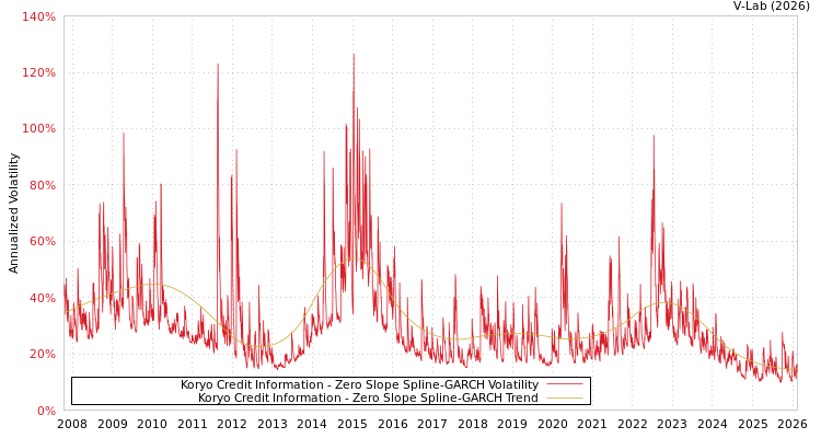 graph of Koryo Credit Information S0GARCH