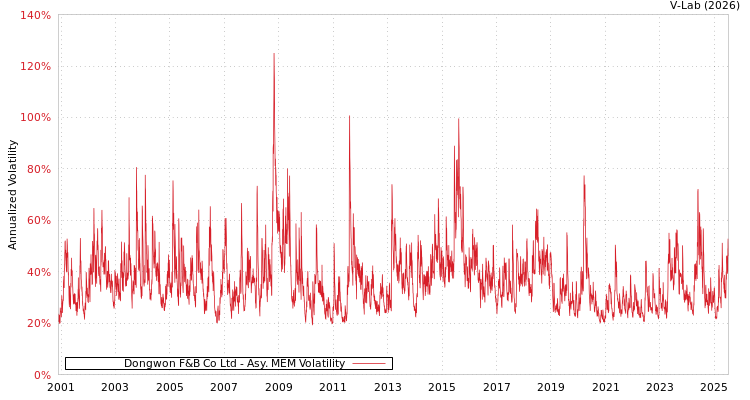 graph of Dongwon F&B Co Ltd AMEM