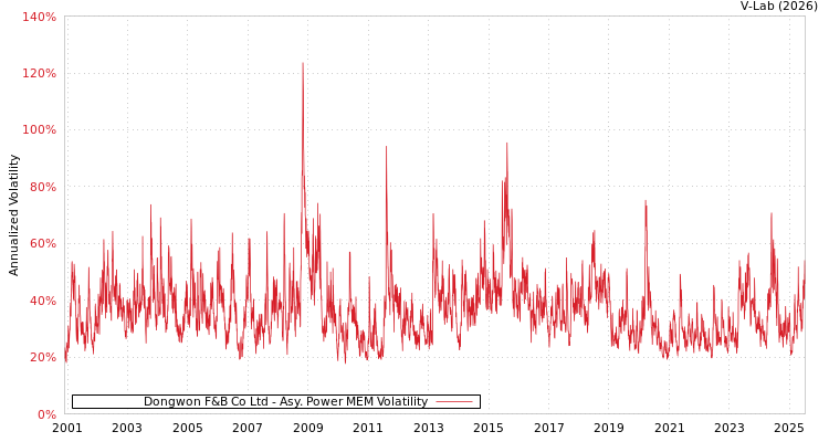 graph of Dongwon F&B Co Ltd APMEM
