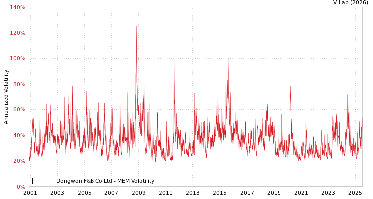 graph of Dongwon F&B Co Ltd MEM