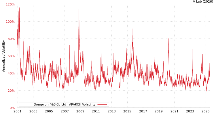 graph of Dongwon F&B Co Ltd APARCH