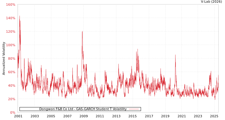 graph of Dongwon F&B Co Ltd GAS-GARCH-T