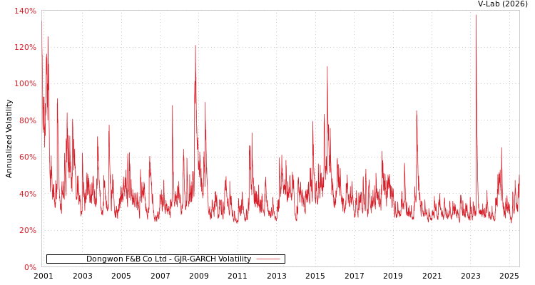 graph of Dongwon F&B Co Ltd GJR-GARCH
