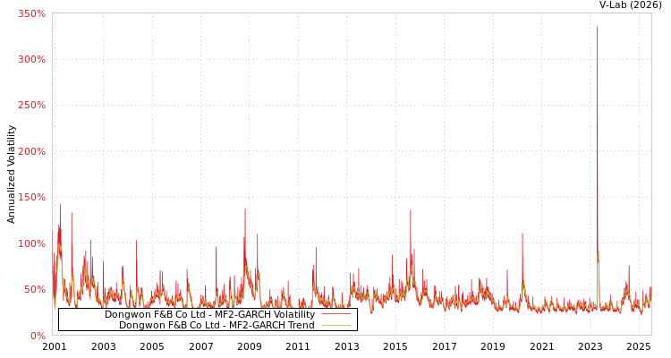 graph of Dongwon F&B Co Ltd MF2-GARCH