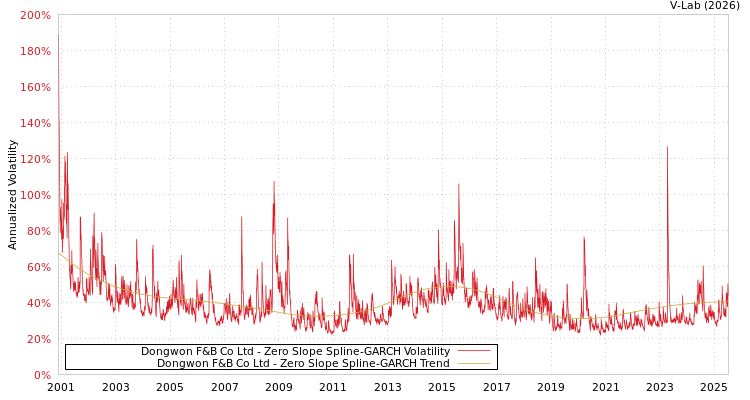 graph of Dongwon F&B Co Ltd S0GARCH