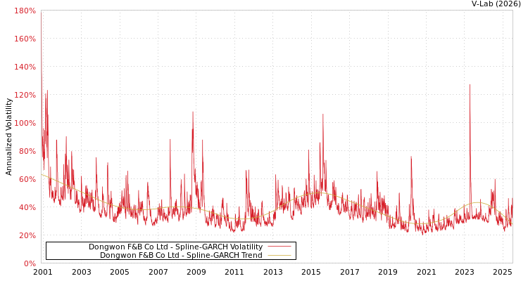 graph of Dongwon F&B Co Ltd SGARCH
