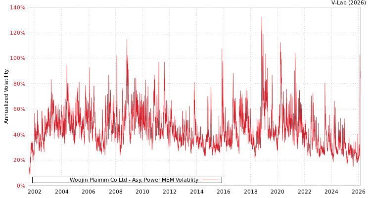 graph of Woojin Plaimm Co Ltd APMEM