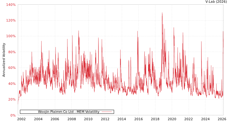 graph of Woojin Plaimm Co Ltd MEM
