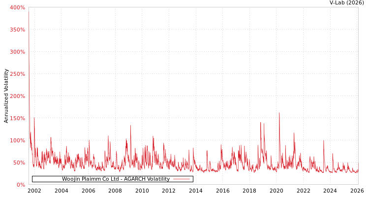 graph of Woojin Plaimm Co Ltd AGARCH