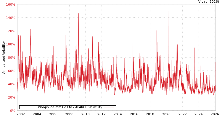 graph of Woojin Plaimm Co Ltd APARCH