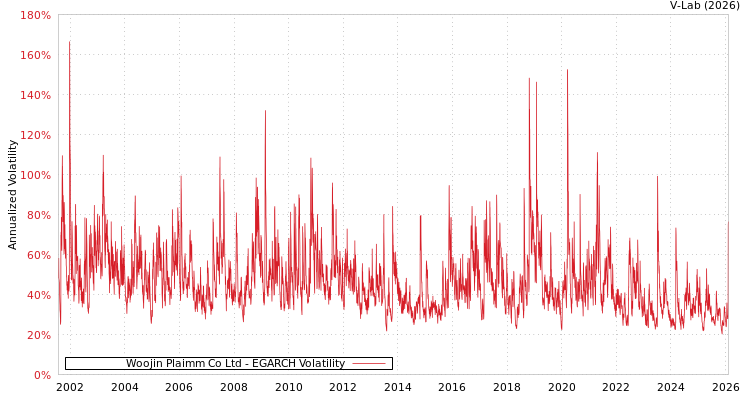 graph of Woojin Plaimm Co Ltd EGARCH