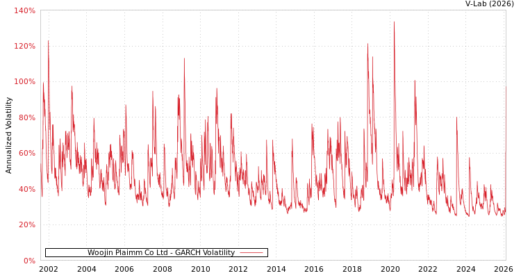 graph of Woojin Plaimm Co Ltd GARCH