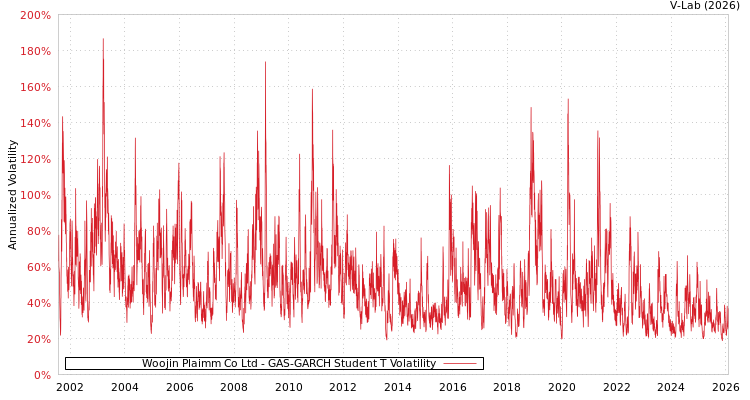 graph of Woojin Plaimm Co Ltd GAS-GARCH-T