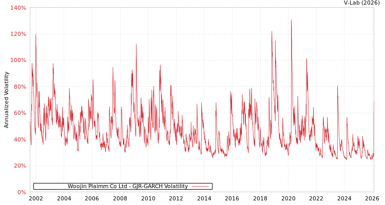 graph of Woojin Plaimm Co Ltd GJR-GARCH