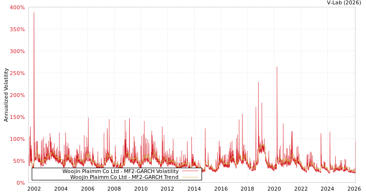 graph of Woojin Plaimm Co Ltd MF2-GARCH