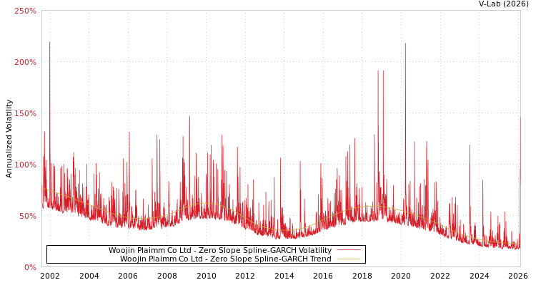 graph of Woojin Plaimm Co Ltd S0GARCH
