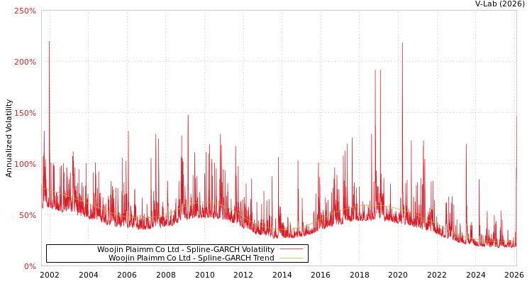 graph of Woojin Plaimm Co Ltd SGARCH