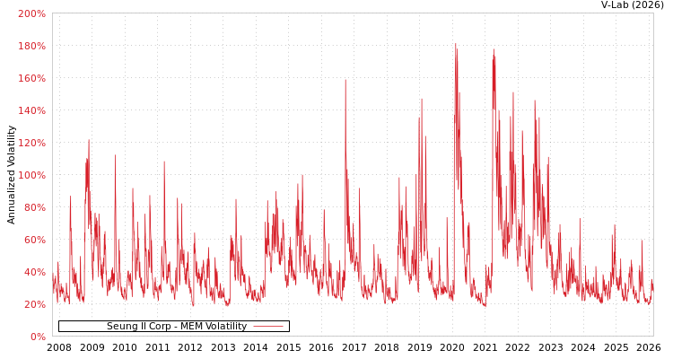 graph of Seung Il Corp MEM